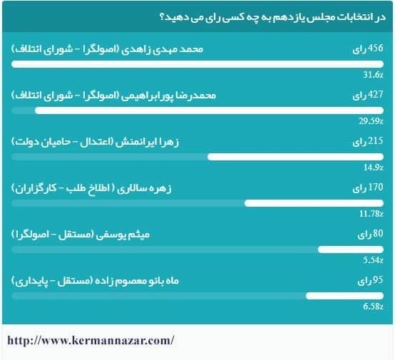 آخرین نظرسنجی تا ۲۸ بهمن حوزه کرمان و راور
