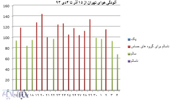 مقایسه آلودگی هوای ۵سال گذشته تهران+عکس