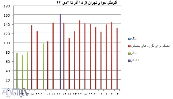 مقایسه آلودگی هوای ۵سال گذشته تهران+عکس