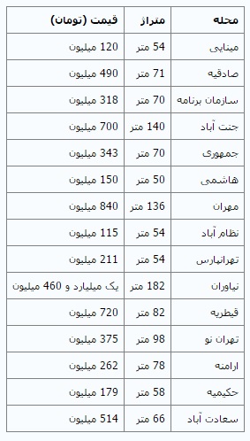 قیمت شب عید خانه‌های معامله شده در تهران