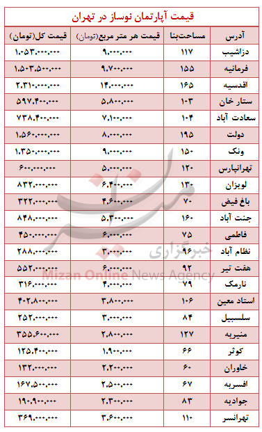 آخرین قیمت آپارتمان نوساز در تهران+جدول