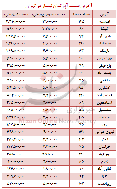 آخرین قیمت آپارتمان نوساز در تهران+جدول