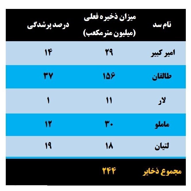 ۸۷درصد ظرفیت سدهای تهران خالی است+جدول