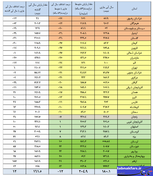 بحران آب فارس تمام شده است؟ بحران آب فارس تمام شده است؟