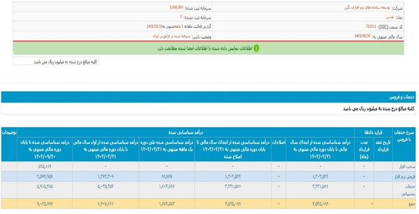 رشد درآمد ۱۰۳ درصدی شرکت توسن از عملکرد خرداد