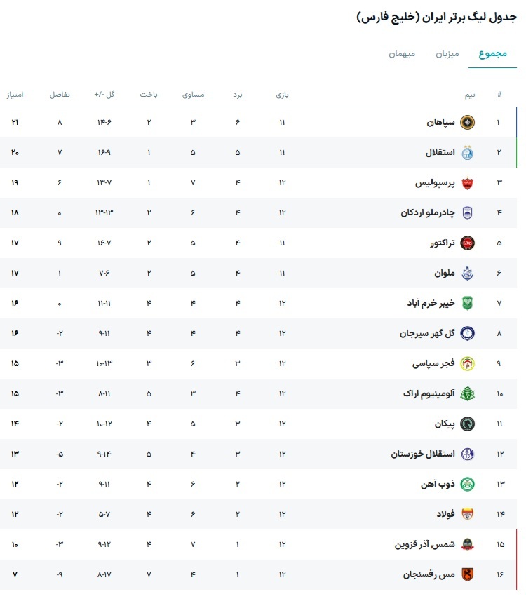 سپاهان در هیاهوی قرعه‌کشی جام جهانی، صدر را طلایی کرد